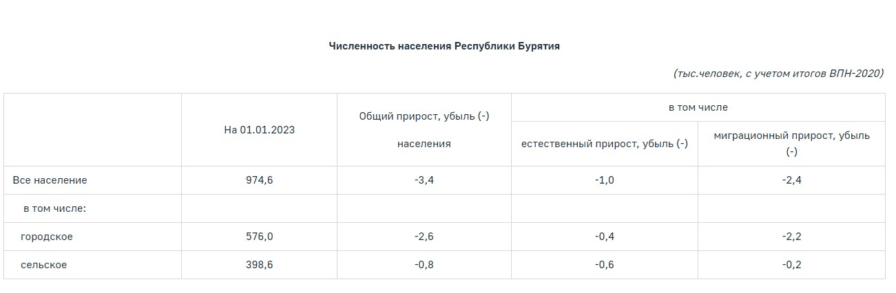 Население бурятии 2019. Численность населения Бурятии. Численность Республики Бурятия. Население Бурятии на 2023. Динамика численности населения Бурятии.