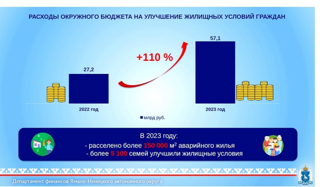 На Ямале выросли налоговые доходы за счёт роста зарплат граждан и прибыли компаний