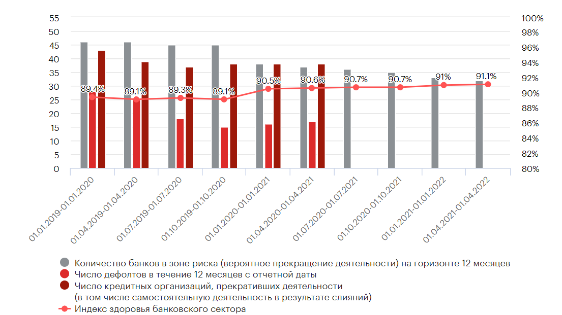 Индексы квартал 2022. Динамика российского банковского сектора. Индекс здоровья статистика. Банковский сектор сейчас. Сектора на графиках.