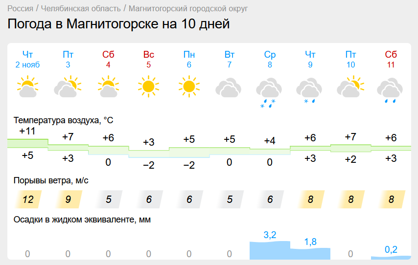 Дни какая будет погода. Гисметео Магнитогорск на 3. Гисметео Магнитогорск на 10.