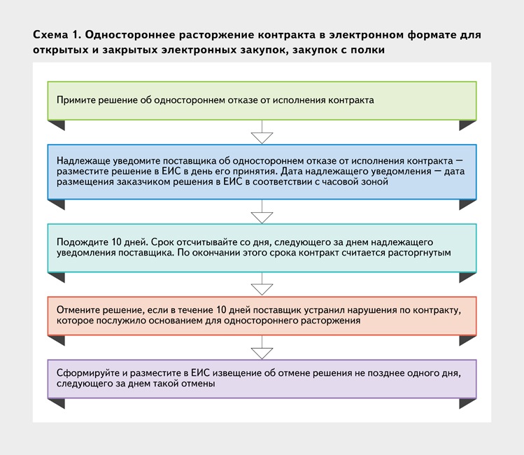 Одностороннее расторжение контракта по 44 фз поставщиком. Схема одностороннего расторжения контракта. Расторжение контракта в еисе. Одностороннее расторжение через ЕИС. Как расторгнуть контракт в ЕИС.