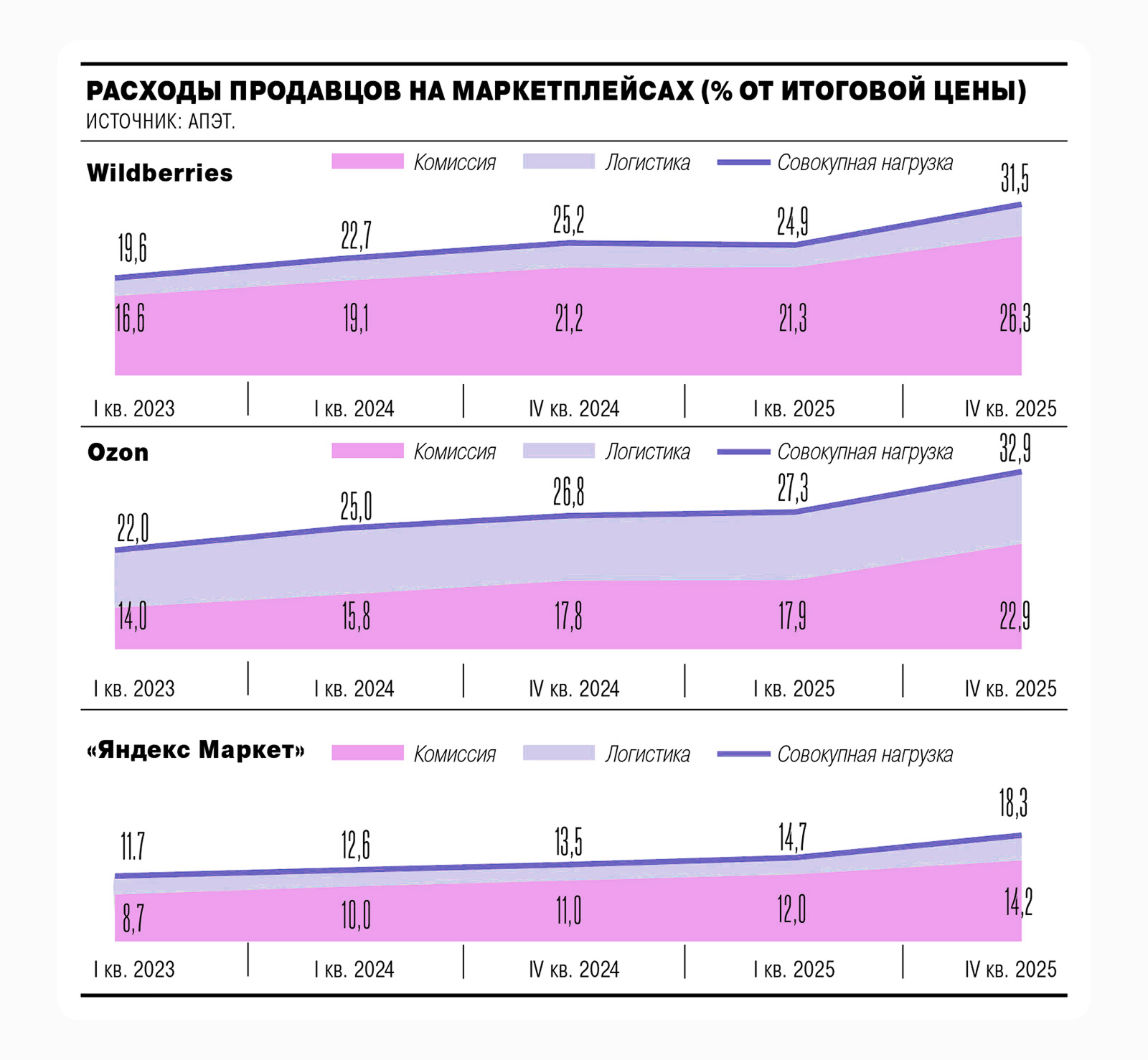 Маркетплейс или свой сайт: где выгоднее продавать в 2026