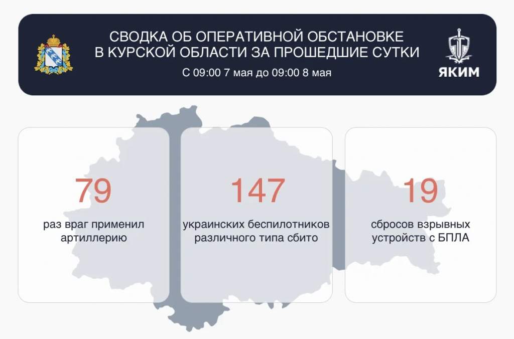 В Курской области за сутки сбили 147 украинских БПЛА