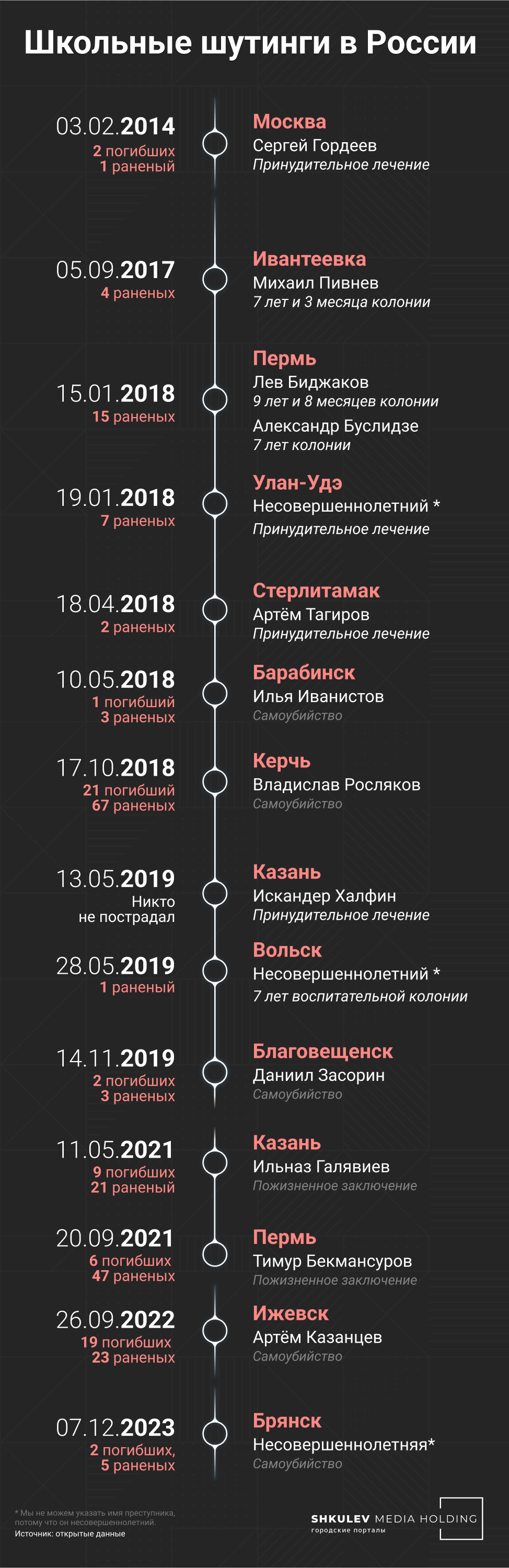 Школьные шутинги в России