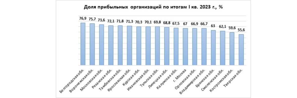 Компании приносящие прибыль