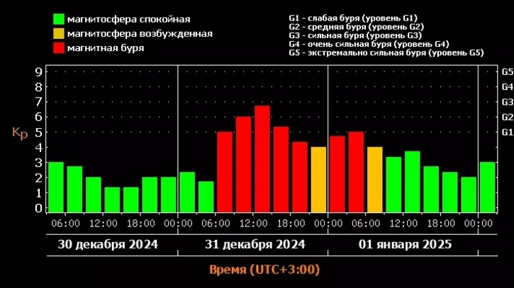 Прогноза магнитных бурь на ближайшие дни