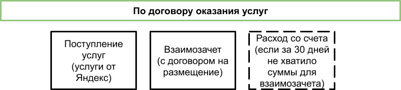 Как работать с Яндекс Маркетом в 1С:Бухгалтерии