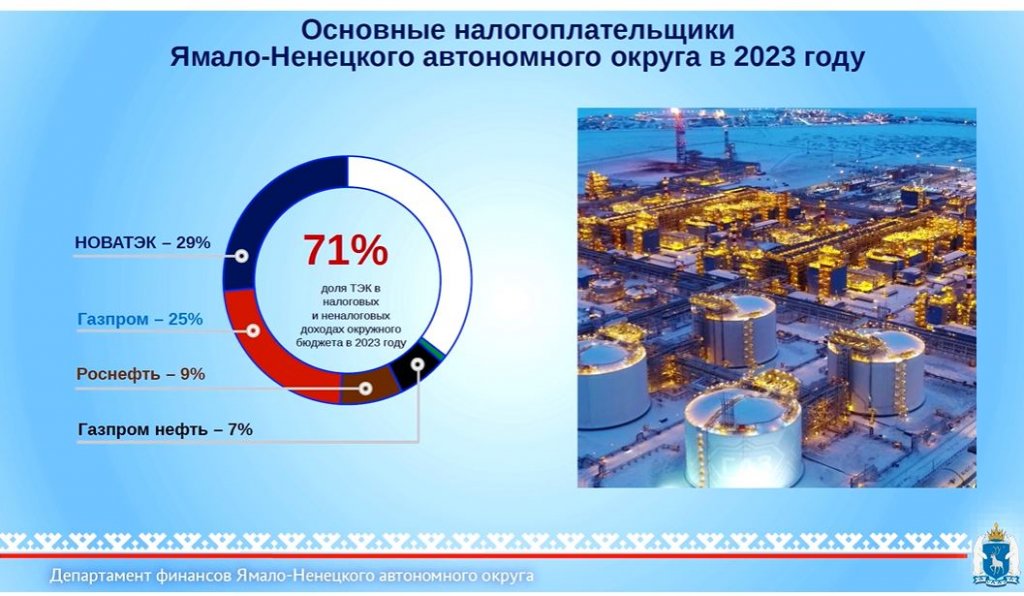 На Ямале выросли налоговые доходы за счёт роста зарплат граждан и прибыли компаний