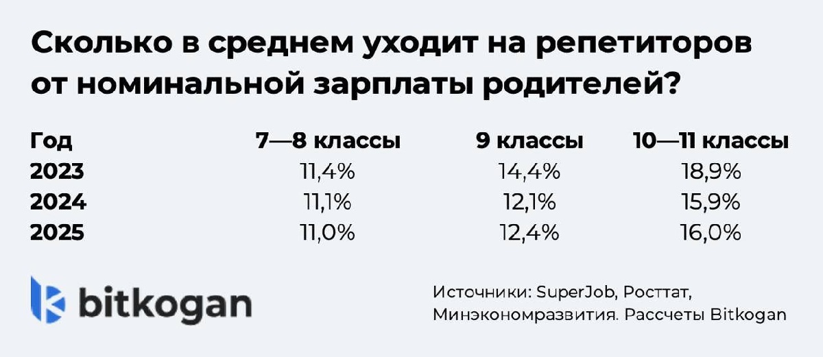 расходы на репетиторов в России