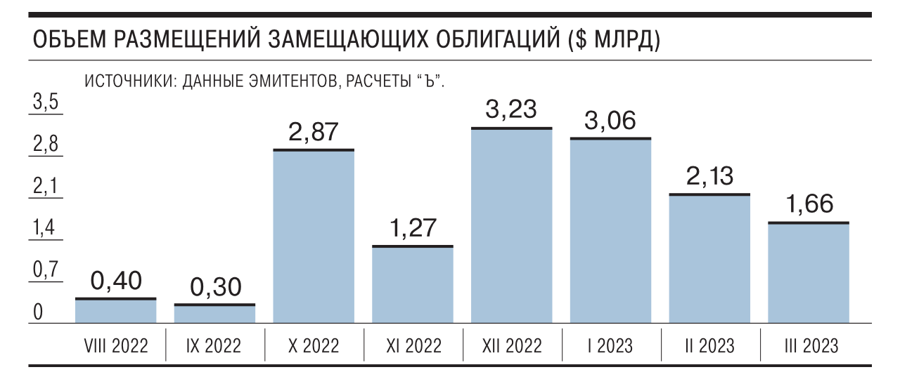 Замещающие облигации на московской бирже