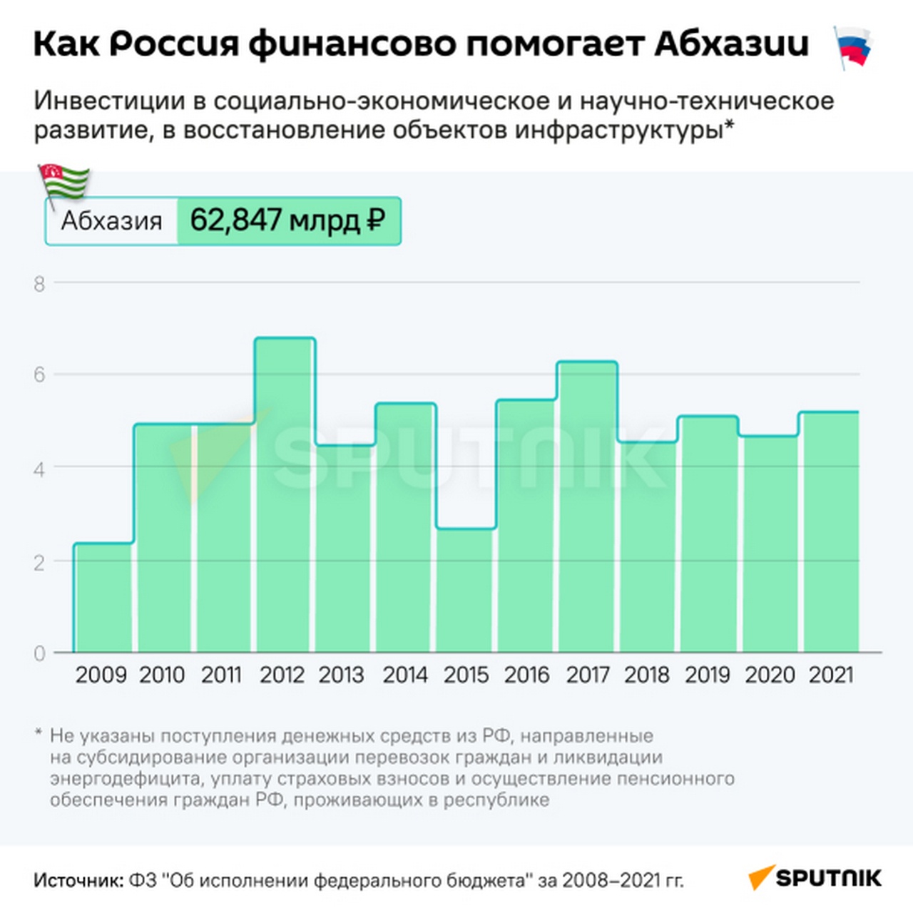 Как Россия финансово помогала Абхазии.