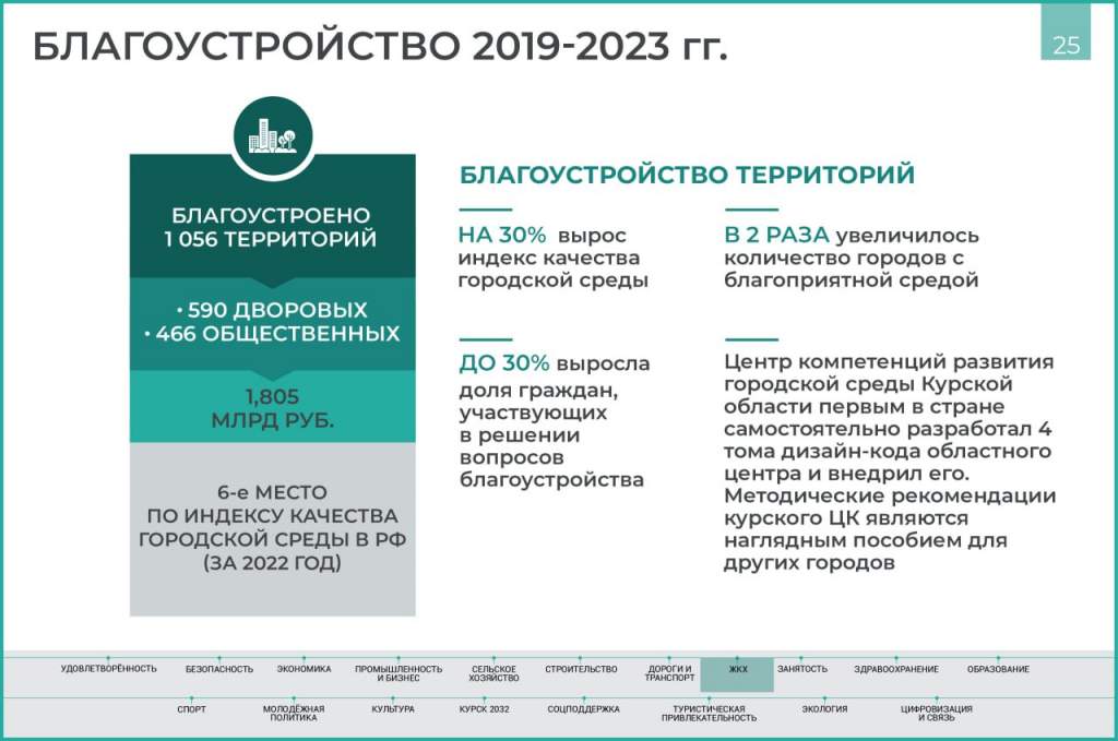 Министерство приоритетных проектов развития территорий и туризма курской области