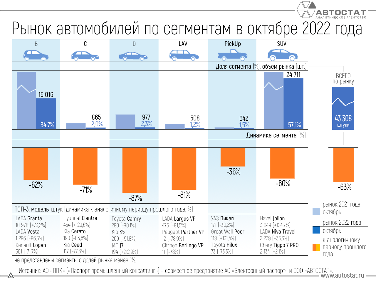 Товар 2022 года. Рынок автомобилей. Объем рынка. Статистика продаж автомобилей в России. Производство автомобилей в России.