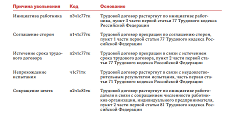 Срок подачи ефс при увольнении сотрудника. Коды причин увольнения. Код причиныувольненич. Коды причины увольнения ЕФС-1. Коды причин увольнения используемые при заполнении формы ЕФС-1.