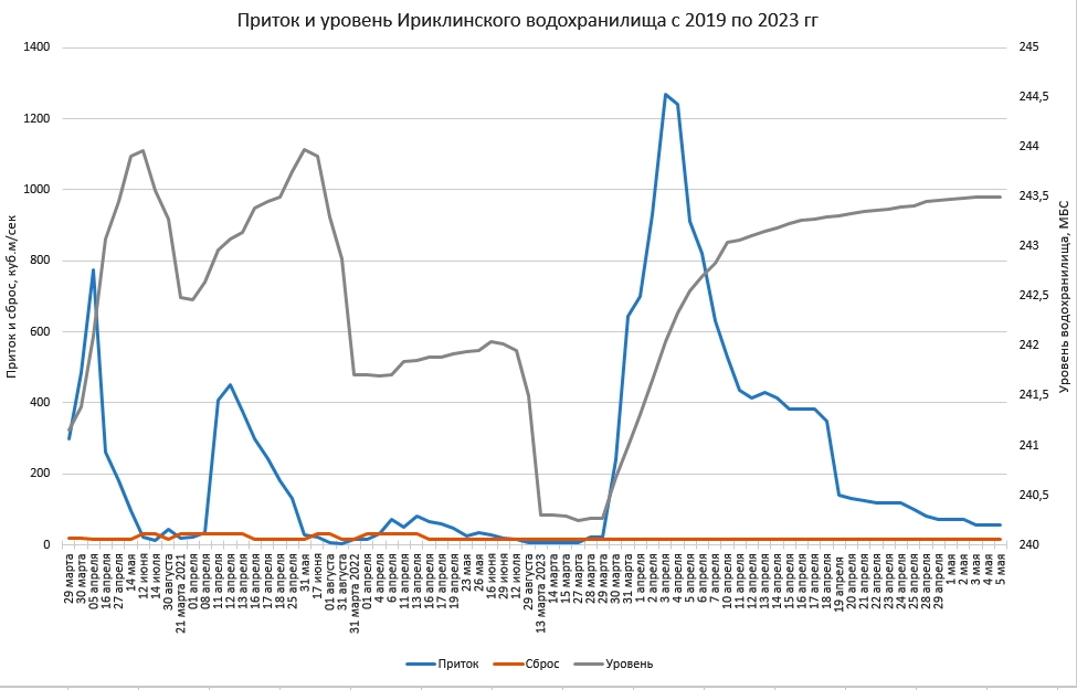 Какой сброс на ириклинском водохранилище сегодня