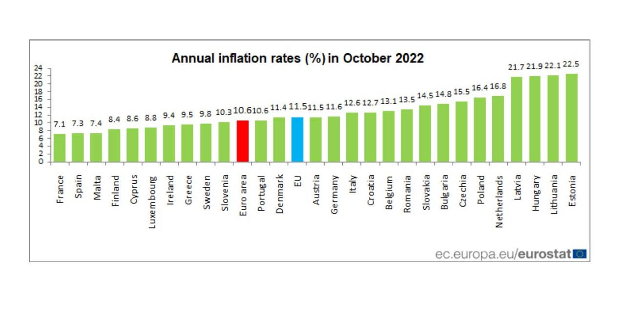 Население страны 2022 россия. Уровень инфляции в России за год. Динамика уровня инфляции в 2022 году. Показатели инфляции в РФ. Уровень инфляции в Европе за последние.