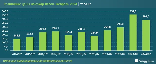 Производство сахара в Казахстане сократилось 2886369 - Kapital.kz 