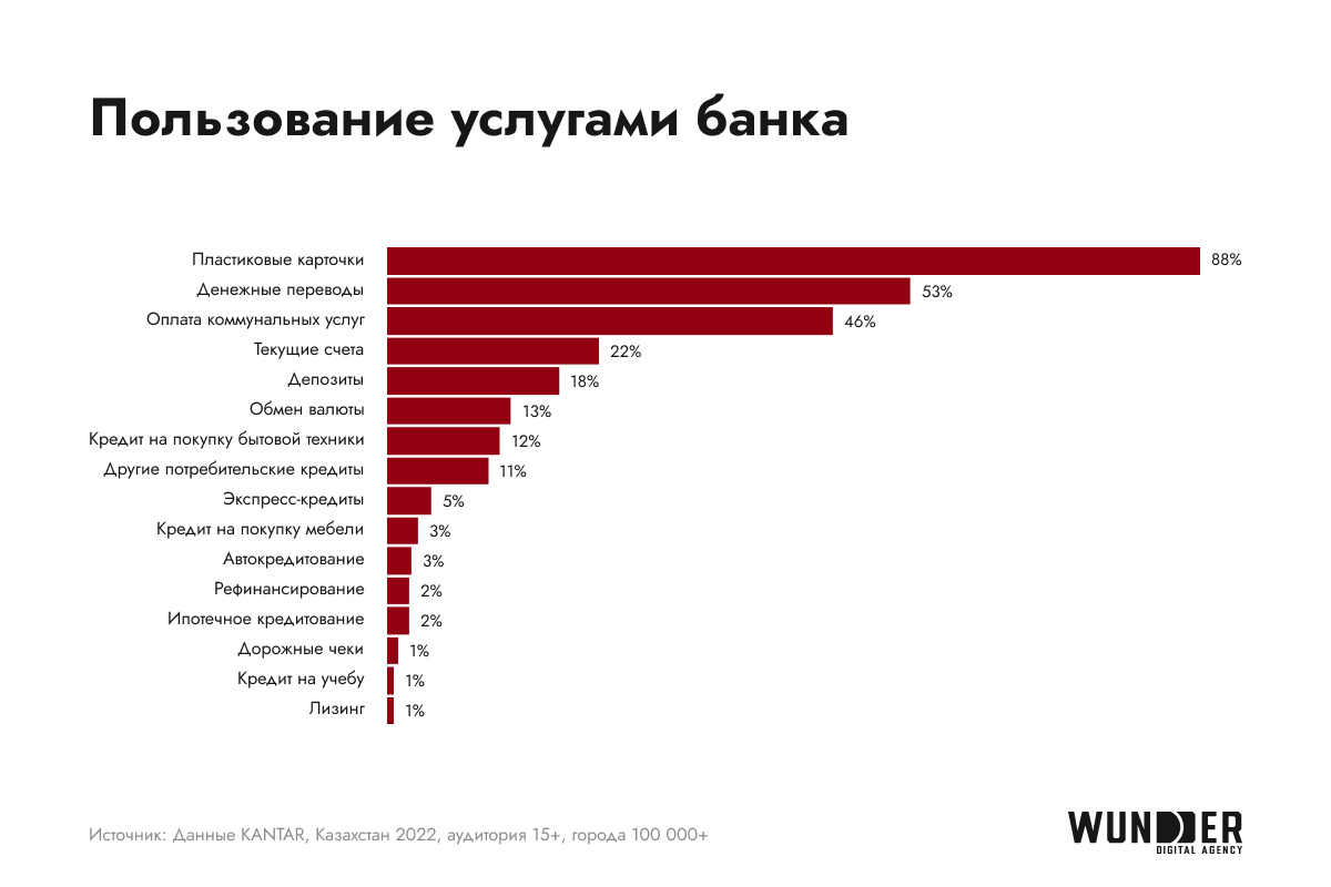 Пользователи банка