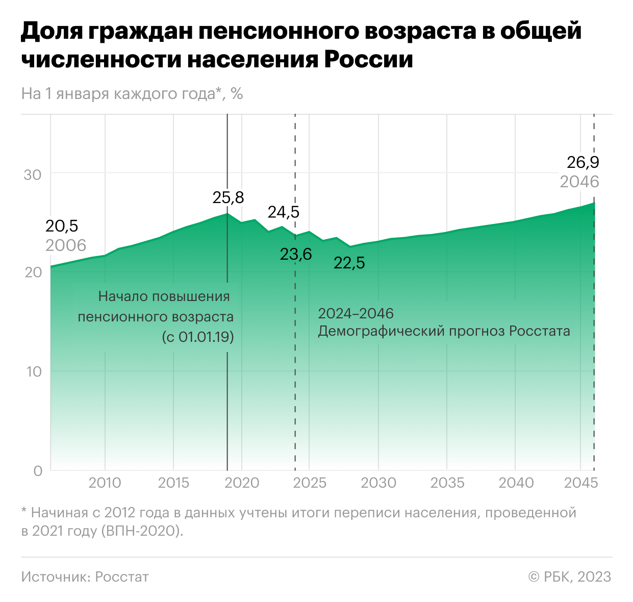 Демографический прогноз росстата. Демографические риски.