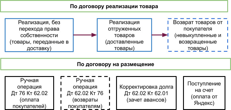 Как работать с Яндекс Маркетом в 1С:Бухгалтерии
