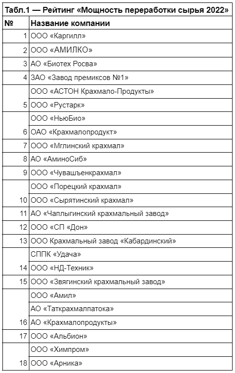 Ассоциация подготовила рейтинг компаний отрасли «Лидеры переработки 2022»