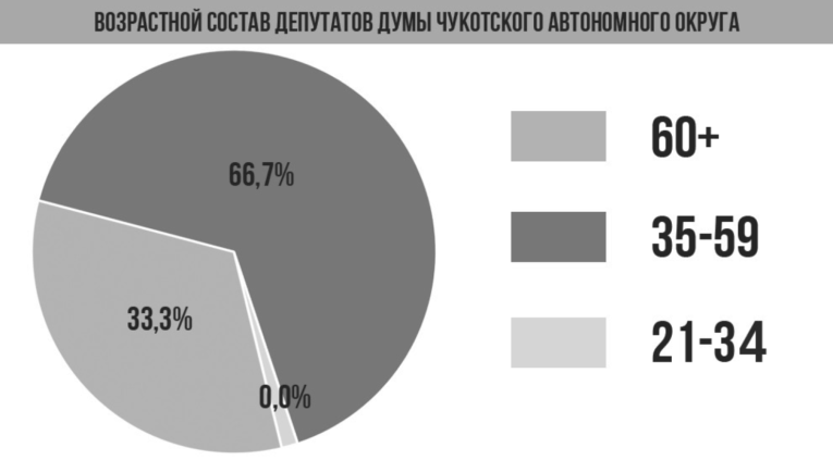 депутаты чукотки