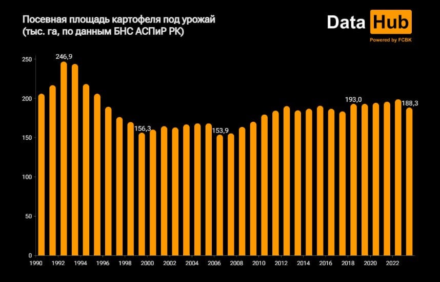 На сколько процентов сократилась посевная площадь