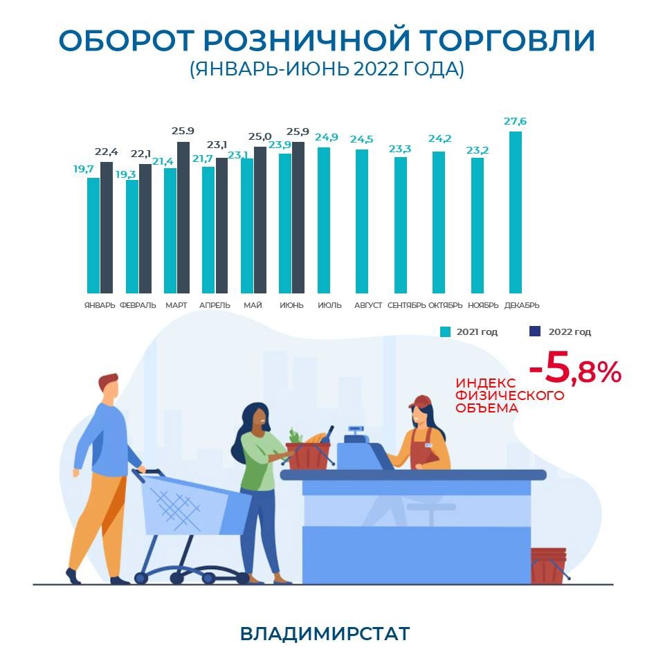 рост маркетплейсов за 2022. динамика розничная торговля 2022. отрасли розничной торговли 2022. рынок продаж. оборот розничной торговли 2022.