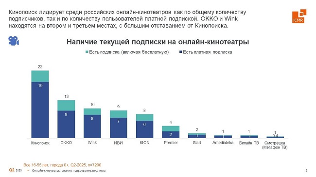 Что смотрят и на что подписаны россияне?