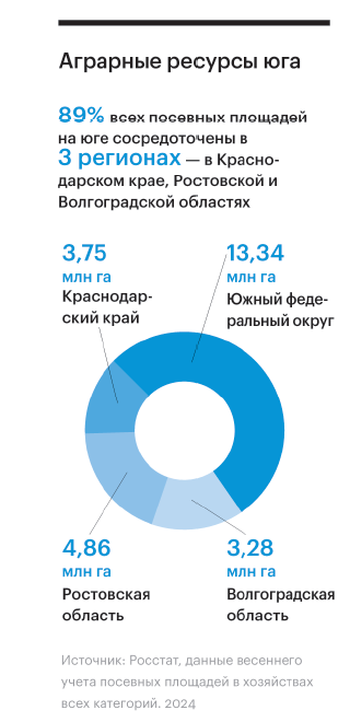 Не только зерно: какие культуры в АПК станут прибыльными к 2030 году?