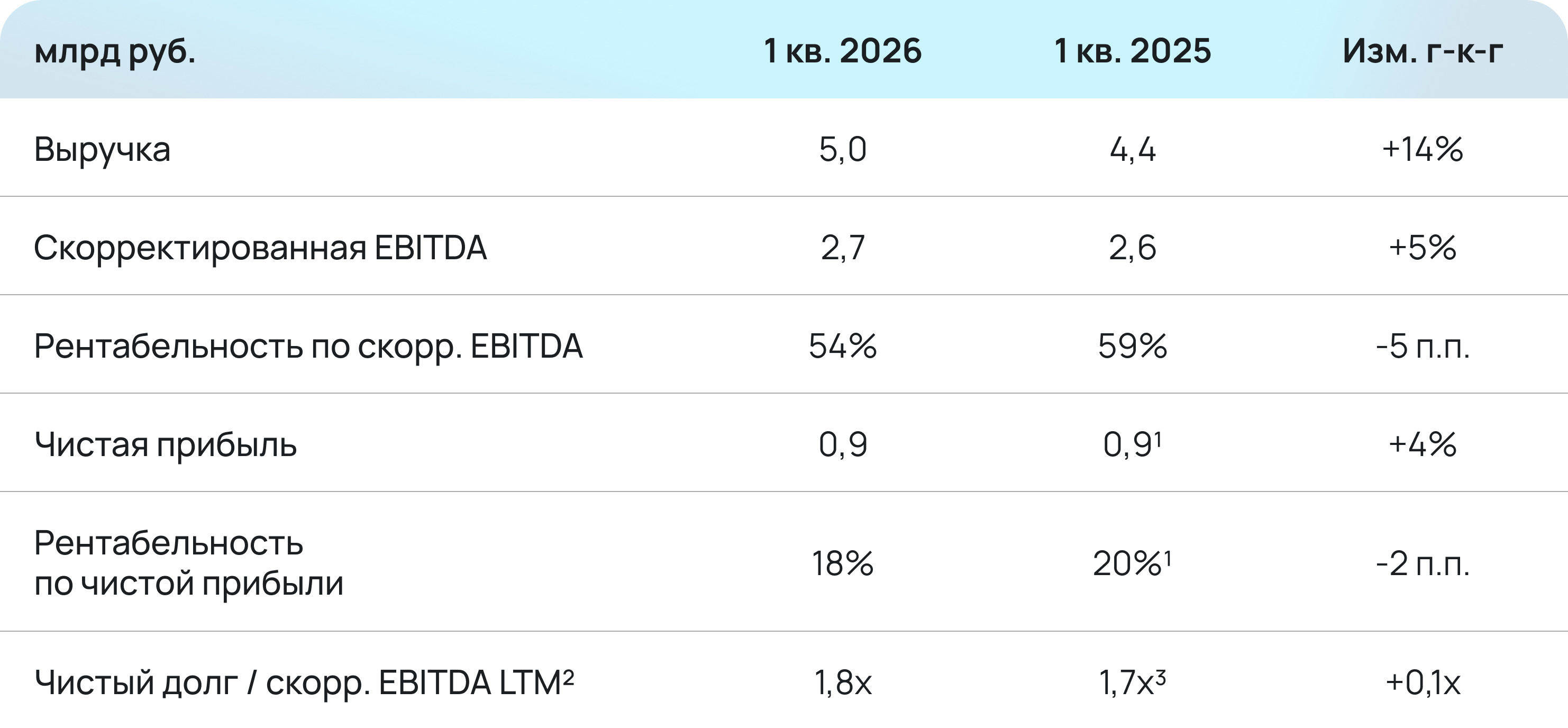 Выручка Selectel составила 5 миллиардов рублей по итогам 1 квартала 2026