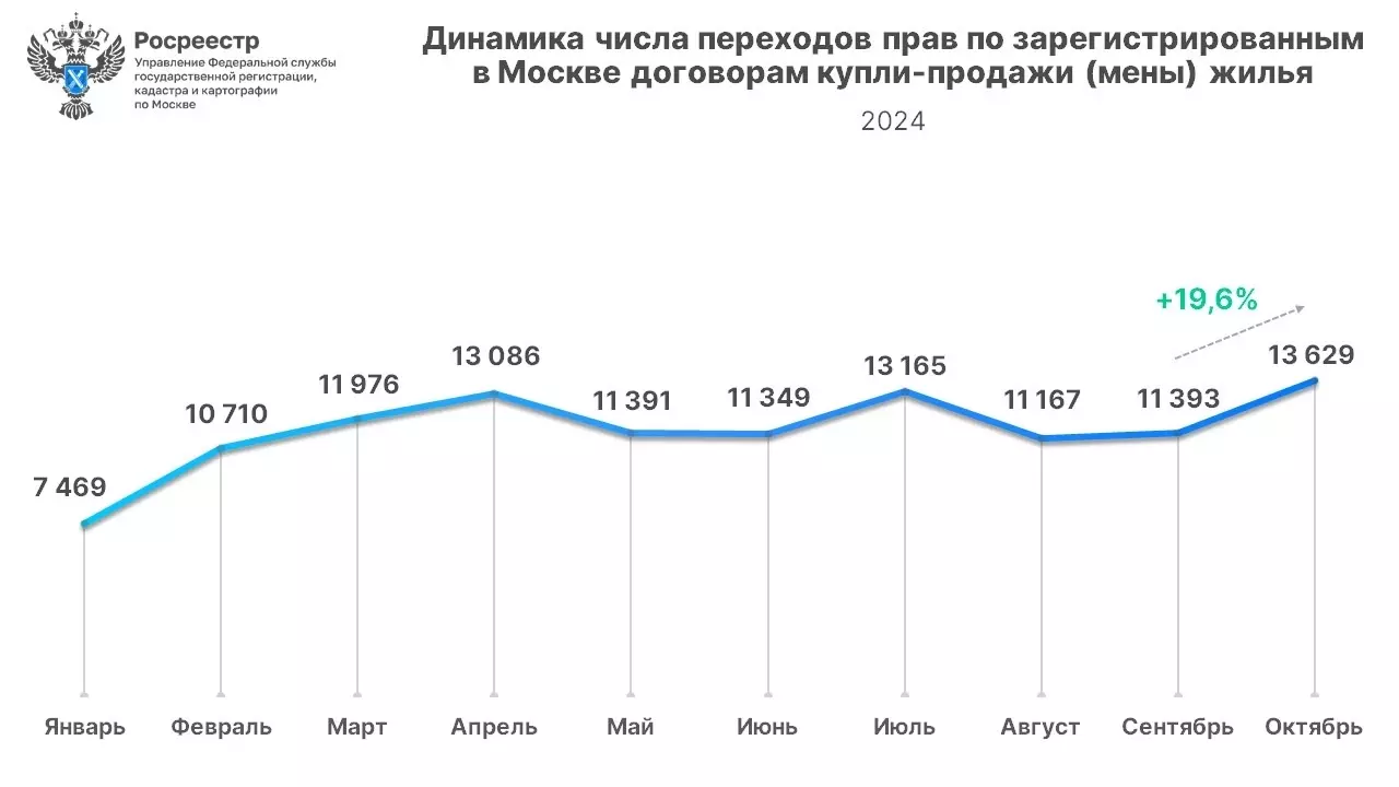 Октябрь побил все рекорды: за месяц на вторичном рынке продали больше всего квартир с начала года