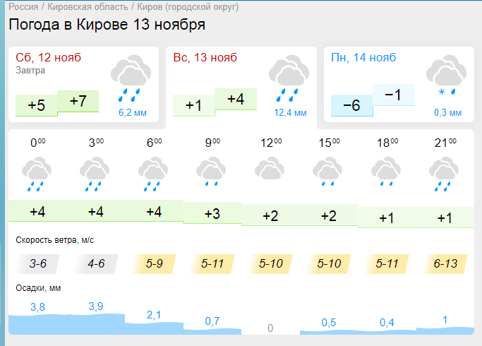 Гисметео киров 2 недели. Картинка прогноза погоды.