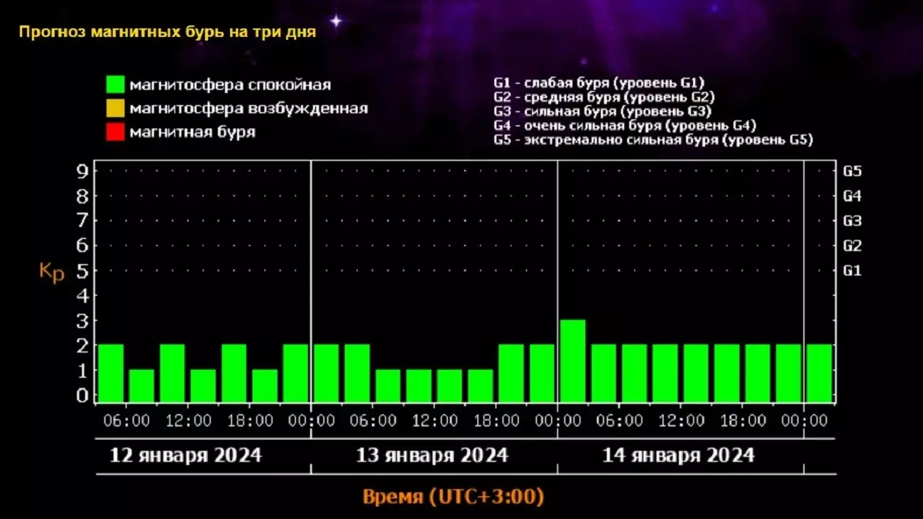 Какого числа магнитные бури в августе