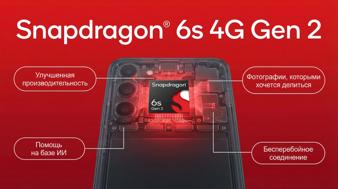 Процессор Snapdragon 6s 4G Gen 2 для устройств среднебюджетного уровня.