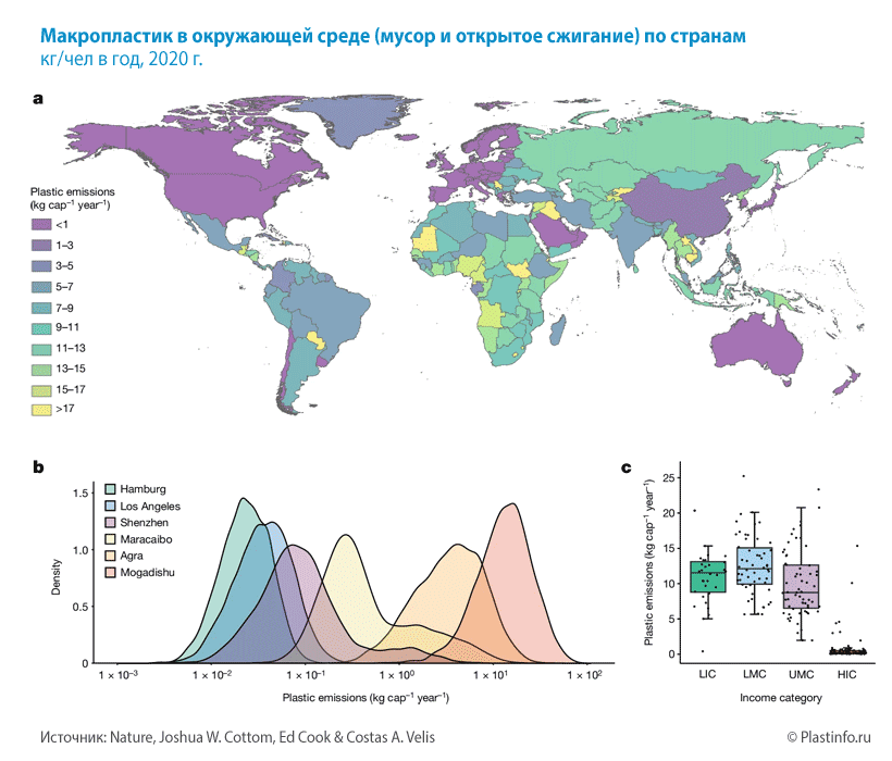 a.) Средние выбросы макропластика по странам b.) Распределение вероятностей выбросов макропластика для шести городов мира с населением>1 млн человек. c.) Выбросы макропластика на уровне стран по категориям доходов. 