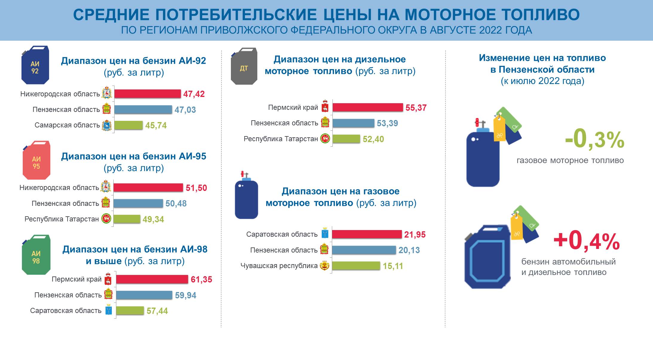 Сколько стоит 6 литров бензина. Бензин инфографика. Топливо газовое моторное и бензин инфографика. Топлива руб. Почему растут цены на бензин.