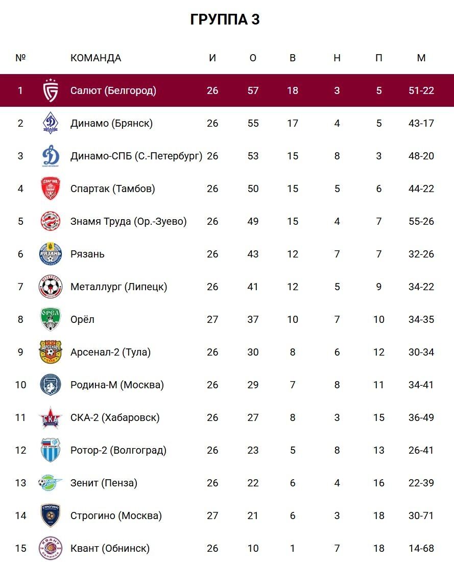 Турнирная таблица Второй лиги Б Leon-первенства