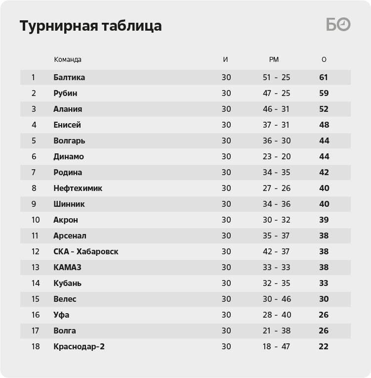 Футбол таблица первой лиги. Балтика турнирная таблица. Балтика таблица. Динамо Балтика таблица. Балтика 01 таблица.