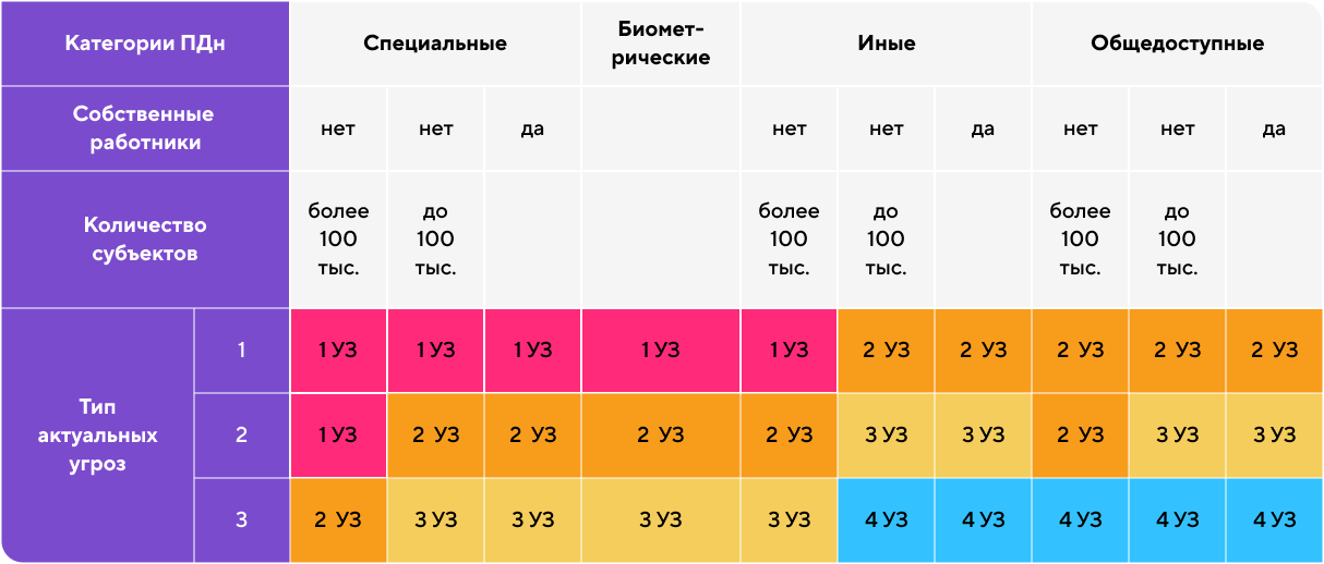 Информация первой категории. Уровни защиты ИСПДН. Уровни защиты персональных данных таблица. Уровень защищенности ПДН. Таблица определения уровня защищенности ПДН В ИСПДН.