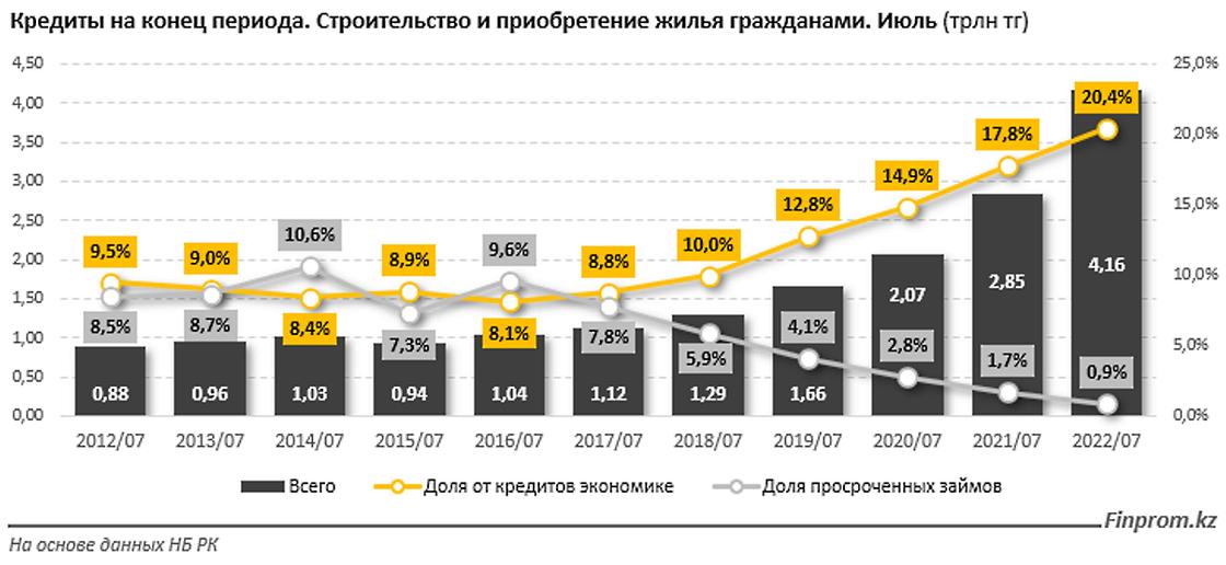 Рост ипотеки. Ипотечные программы в казахстане 2024. Цена банковского кредита. Ипотечные программы в казахстане 2024. Статистика населения казахстана 2022.