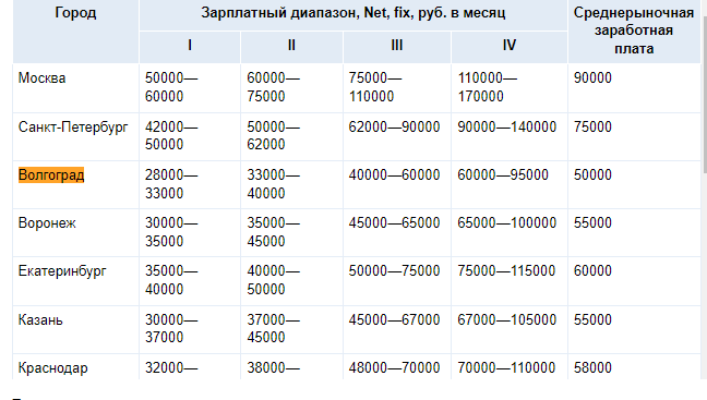 Сколько зарабатывают курьеры в омске. Обзор заработных плат pdf. Сколько зарабатывают курьеры в России.