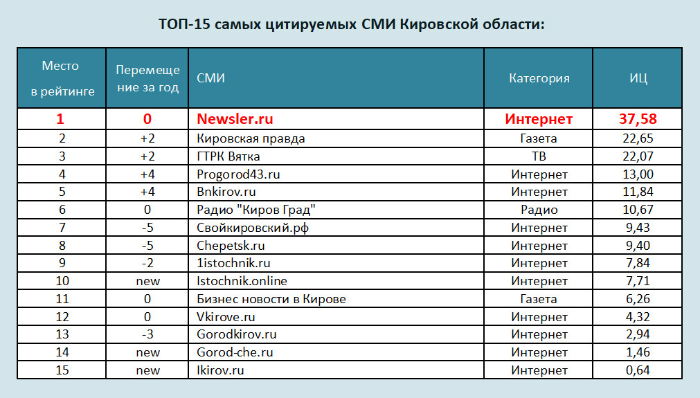 Место в списке самых