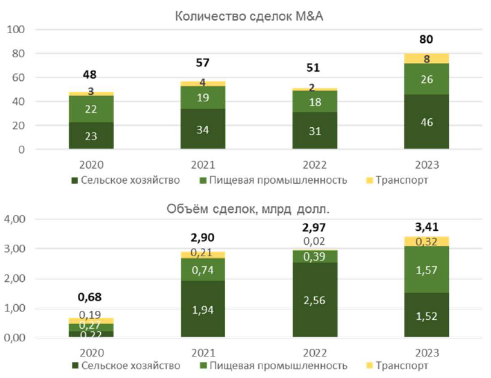 Главные тренды на рынке слияний и поглощений в АПК