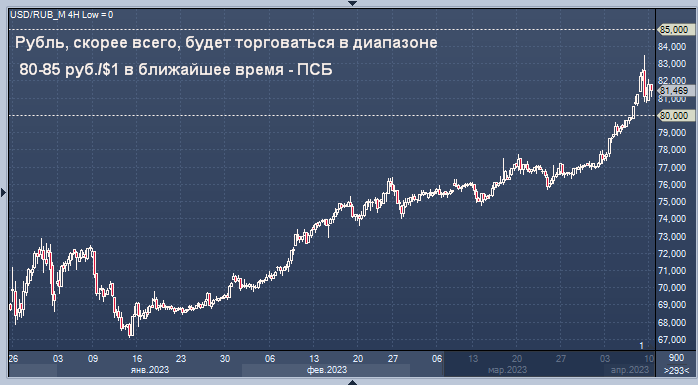Прогнозы по валюте на ближайшее. График доллара. Курс доллара прогноз. Прогнозы по валюте на ближайшее. График валют.