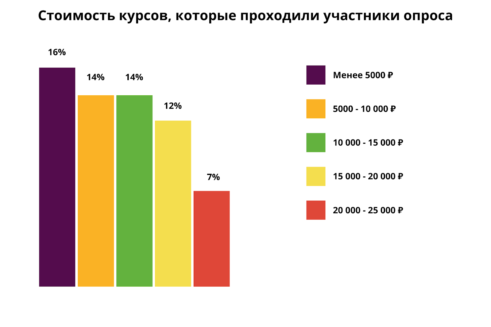 Сколько россияне тратили на онлайн-образование в 2024 году