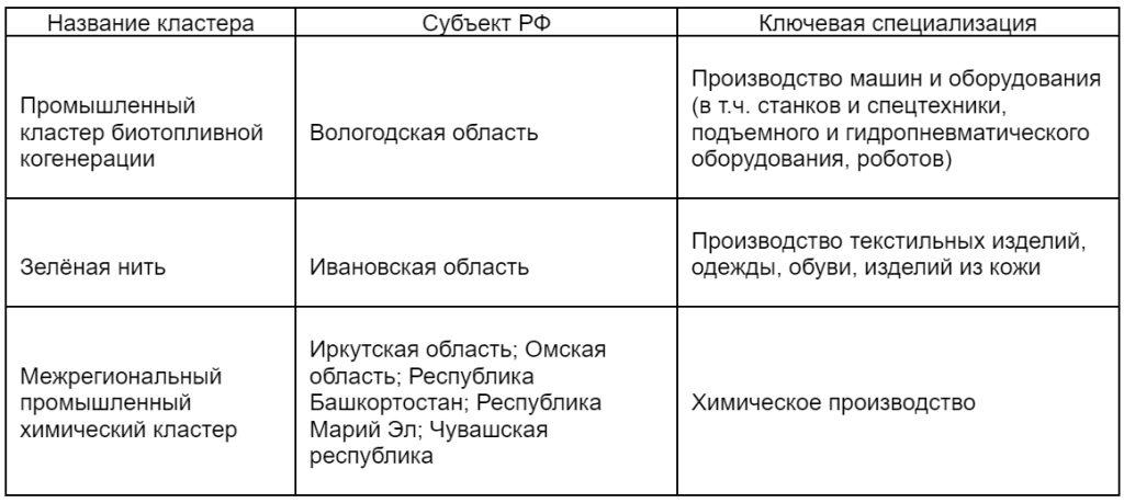 Промышленные кластеры. Рейтинги по регионам РФ