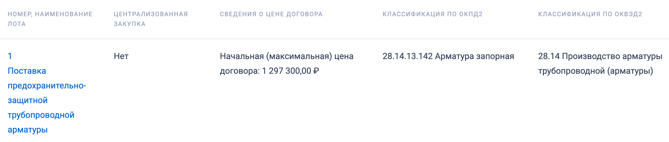 ООО «Объединенный водоканал» опубликовало тендер на поставку предохранительно-защитной трубопроводной арматуры