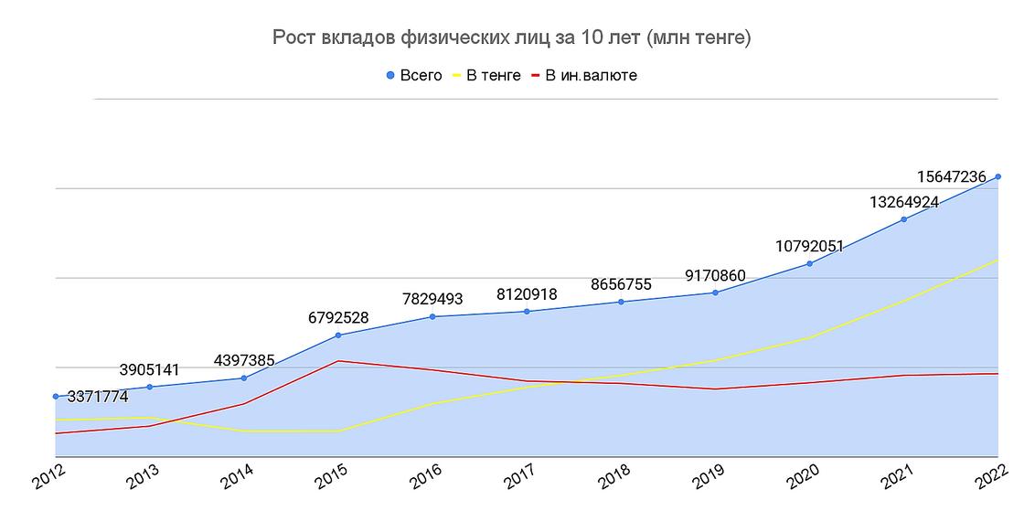Депозит рост. Депозит рост
