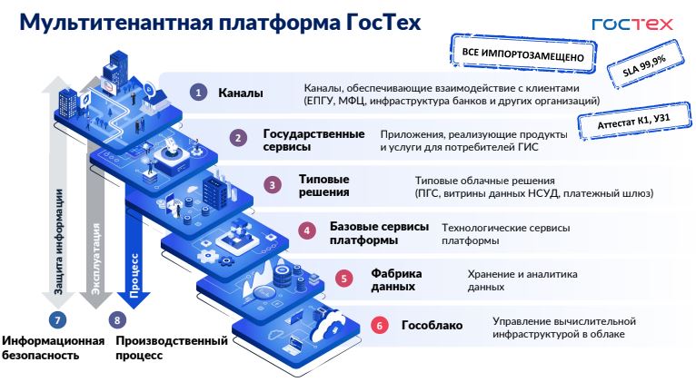 Гостех платформа сайт